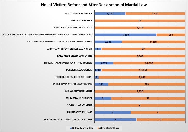 martial law stats2